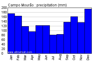 Campo Mourao, Parana Brazil Annual Precipitation Graph